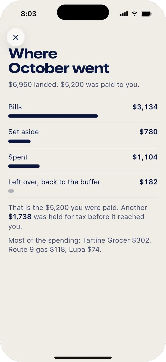 Where October went. Bills $3,134, set aside $780, spent $1,104, left over $182.
